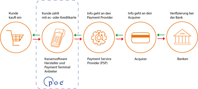 elektronischer Zahlungsverkehr