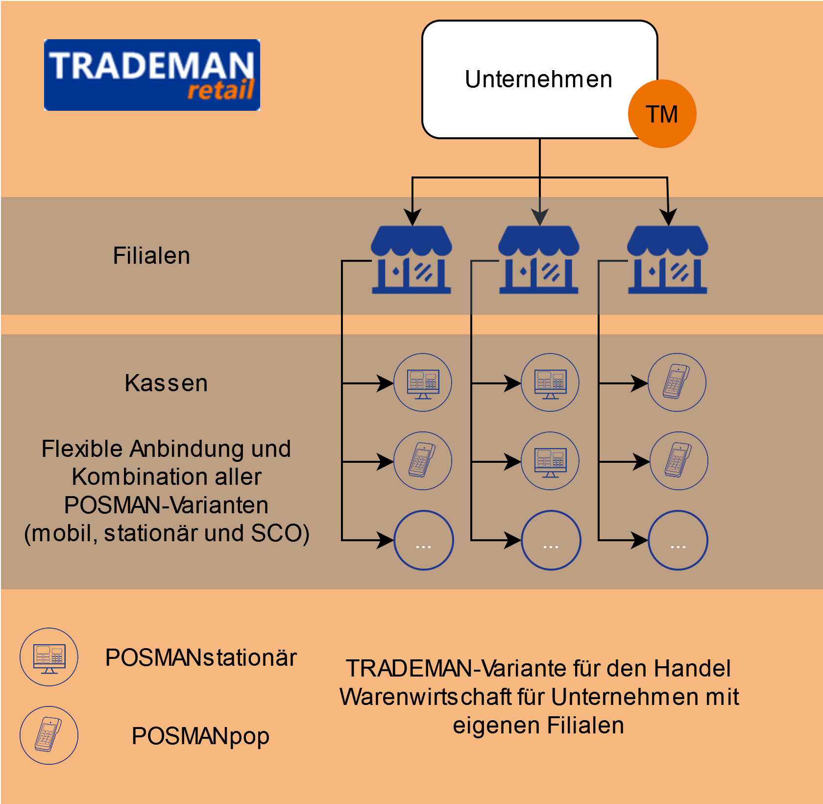 Systemaufbau TRADEMANretail_Warenwirtschaft für Filialisten