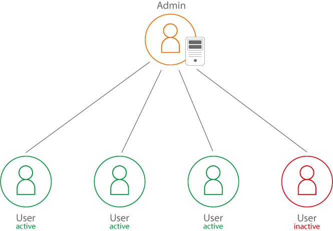 Concurrent User Model für Warenwirtschaft